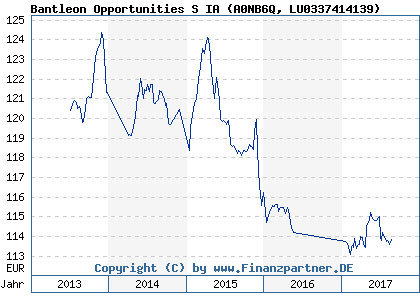 Chart: Bantleon Opportunities S IA) | LU0337414139